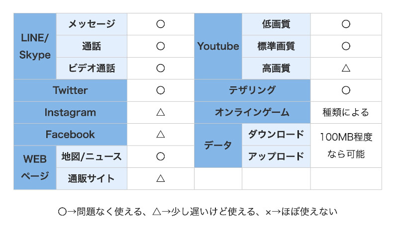 2Mbpsで利用できること説明画像