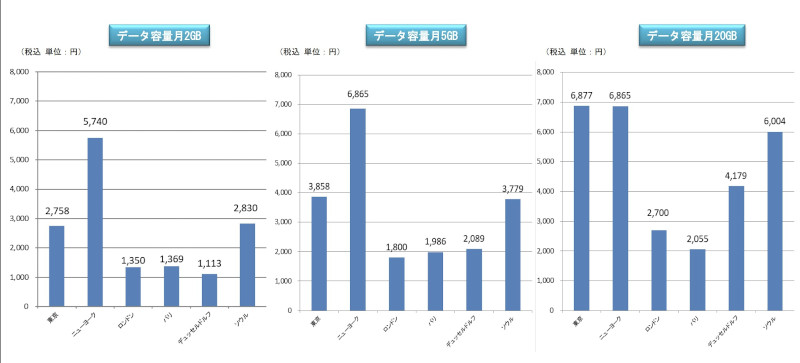 各国の、シェア上位３またはサブブランドも含んだ４事業者が提供する料金プランのうち、最も安いもので比較した場合の比較