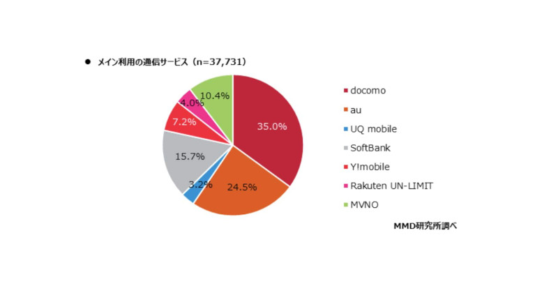  2021年3月 通信サービスの利用動向調査 - MMD研究所