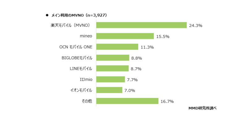 2021年3月 通信サービスの利用動向調査 - MMD研究所